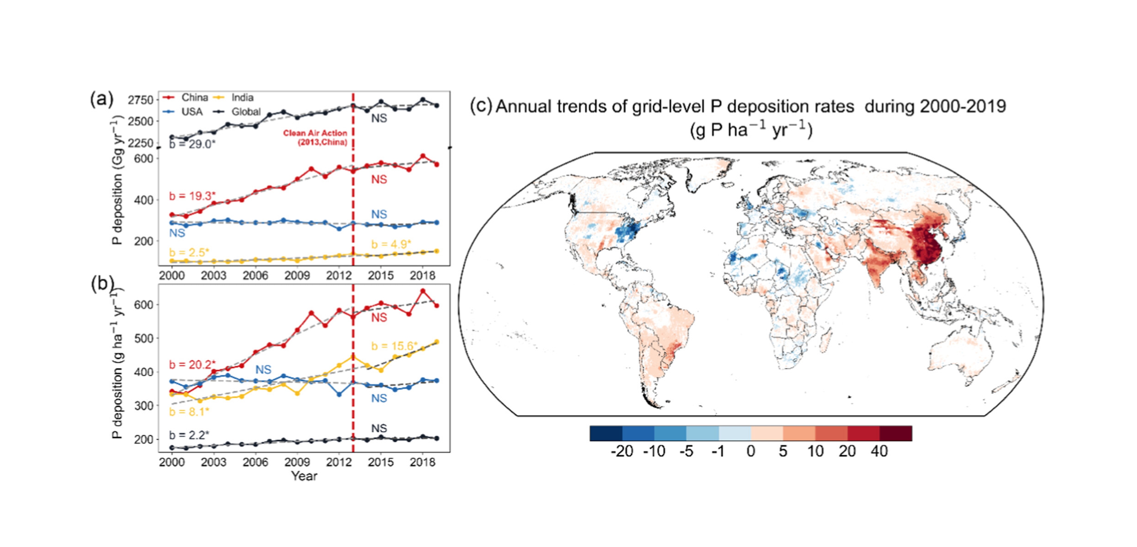 全球磷沉降时空变化。(a) 2000-2019 年全球和区域磷沉降量的年际变化；(b) 2000-2019 年全球和区域磷沉降速率的年际变化；(c) 2000-2019 年网格尺度磷沉降速率(g P ha-1 yr-1)的逐年变化趋势。图中仅显示具有显著统计学趋势（即 p < 0.05）的像元。