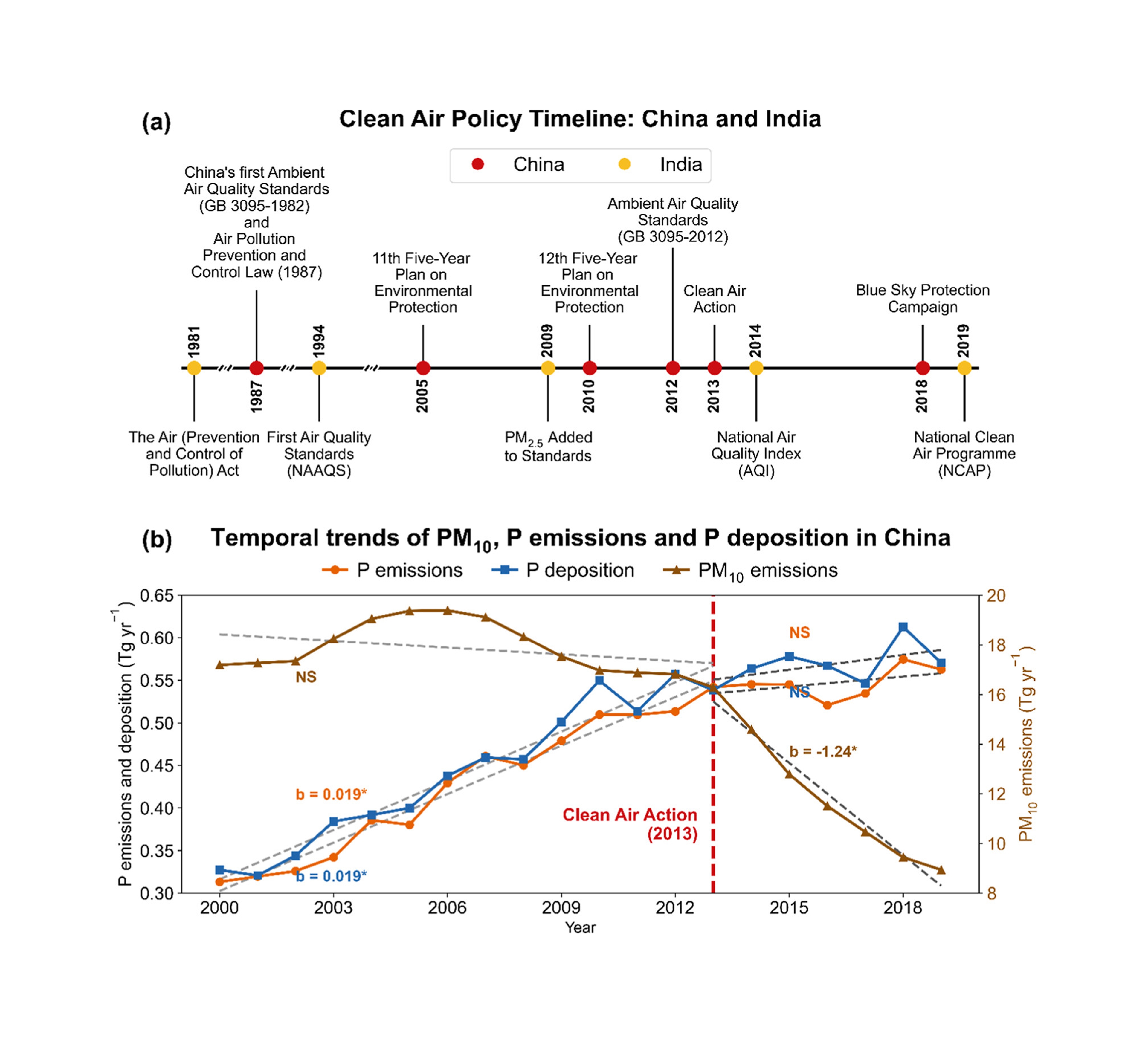 (a) 中国和印度清洁空气行动的主要环保立法时间线；(b) 中国PM10、磷排放量和磷沉降的时间趋势。