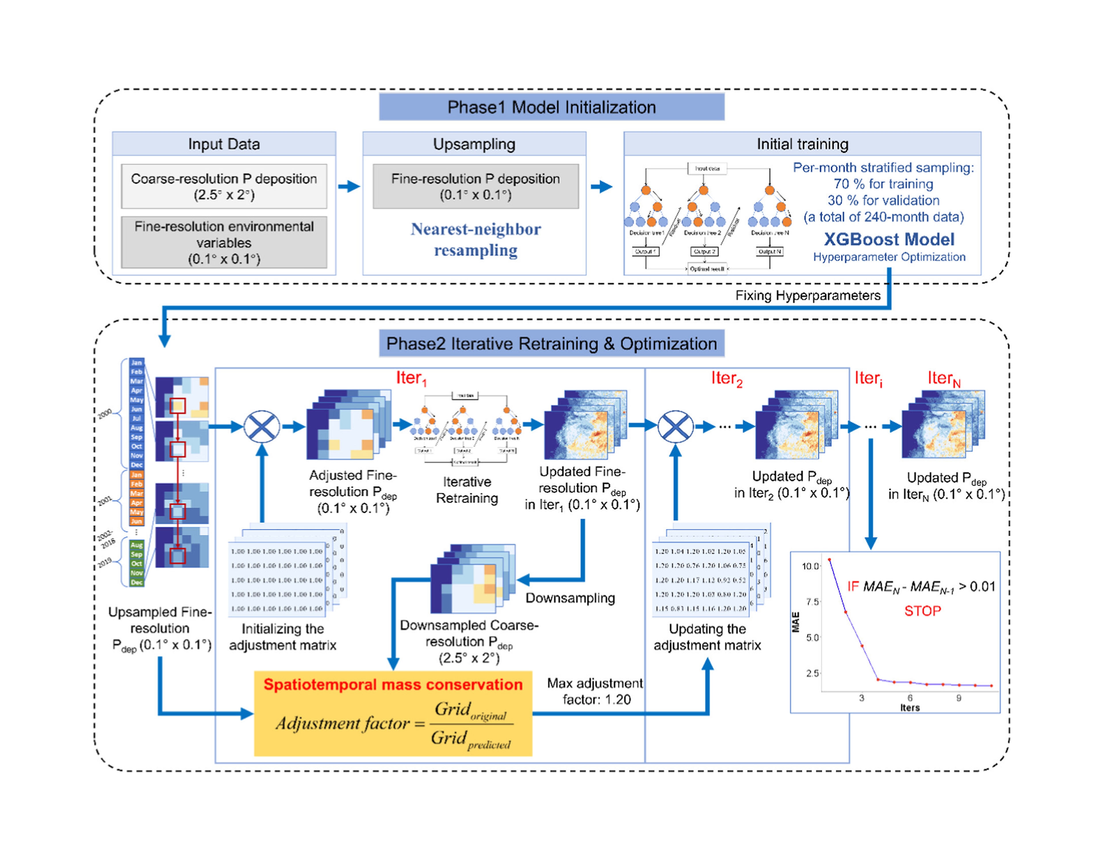 时空质量守恒的降尺度算法流程图